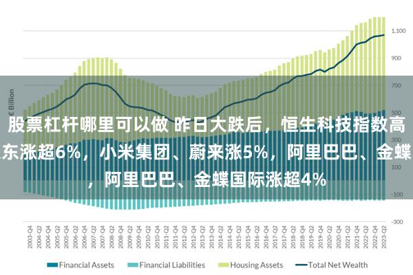 股票杠杆哪里可以做 昨日大跌后，恒生科技指数高开3.3%：京东涨超6%，小米集团、蔚来涨5%，阿里巴巴、金蝶国际涨超4%