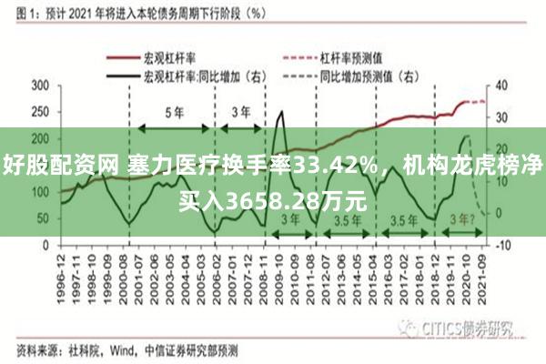 好股配资网 塞力医疗换手率33.42%，机构龙虎榜净买入3658.28万元